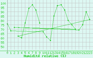 Courbe de l'humidit relative pour Siegsdorf-Hoell