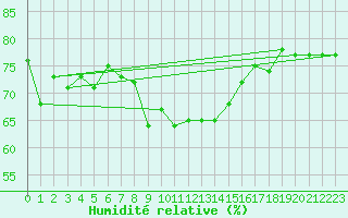 Courbe de l'humidit relative pour Cap Pertusato (2A)