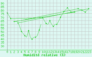 Courbe de l'humidit relative pour Kzyl-Orda