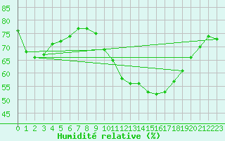 Courbe de l'humidit relative pour Lyon - Saint-Exupry (69)