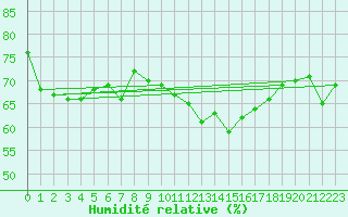 Courbe de l'humidit relative pour Brianon (05)