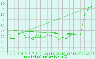 Courbe de l'humidit relative pour Valley