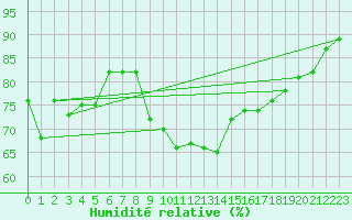 Courbe de l'humidit relative pour Chivenor
