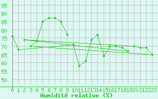 Courbe de l'humidit relative pour Roanne (42)