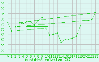 Courbe de l'humidit relative pour Lanvoc (29)