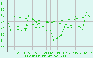 Courbe de l'humidit relative pour Aberporth