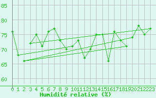 Courbe de l'humidit relative pour Aytr-Plage (17)