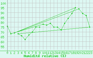 Courbe de l'humidit relative pour Warrnambool