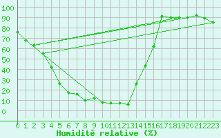 Courbe de l'humidit relative pour Vf. Omu