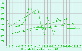 Courbe de l'humidit relative pour Culdrose