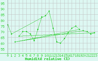 Courbe de l'humidit relative pour Straumsnes
