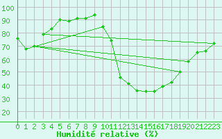 Courbe de l'humidit relative pour Saint-Auban (04)