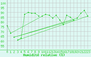 Courbe de l'humidit relative pour Calais / Marck (62)