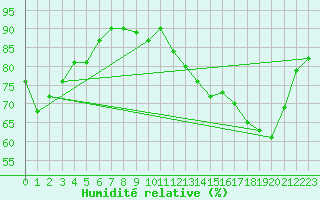 Courbe de l'humidit relative pour Lussat (23)