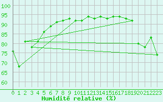 Courbe de l'humidit relative pour Maopoopo Ile Futuna