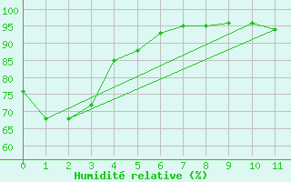 Courbe de l'humidit relative pour Toulouse-Francazal (31)