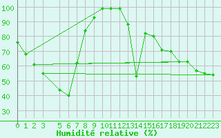 Courbe de l'humidit relative pour Canterbury
