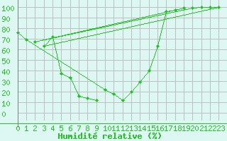 Courbe de l'humidit relative pour Napf (Sw)