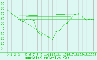Courbe de l'humidit relative pour Puerto de San Isidro