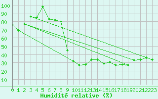 Courbe de l'humidit relative pour Corvatsch