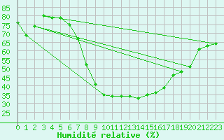 Courbe de l'humidit relative pour Dragasani