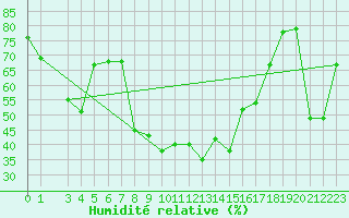 Courbe de l'humidit relative pour Chieming