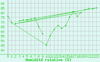 Courbe de l'humidit relative pour Toulon (83)