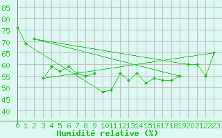 Courbe de l'humidit relative pour Hyres (83)