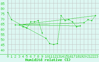 Courbe de l'humidit relative pour Perpignan Moulin  Vent (66)