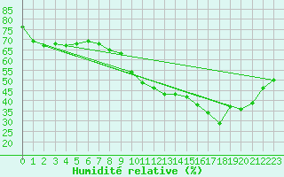 Courbe de l'humidit relative pour Besse-sur-Issole (83)