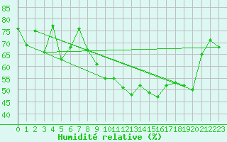Courbe de l'humidit relative pour Valence (26)