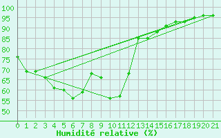 Courbe de l'humidit relative pour Vega-Vallsjo