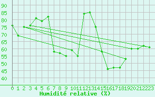 Courbe de l'humidit relative pour Cape Point