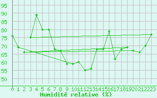 Courbe de l'humidit relative pour Susendal-Bjormo