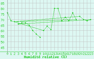 Courbe de l'humidit relative pour Hohe Wand / Hochkogelhaus