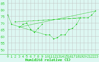 Courbe de l'humidit relative pour Bruxelles (Be)