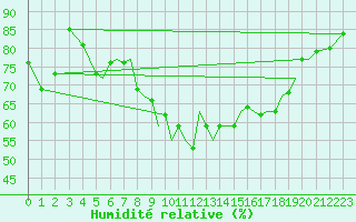 Courbe de l'humidit relative pour Hawarden