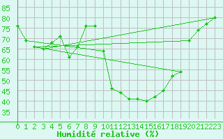 Courbe de l'humidit relative pour Prades-le-Lez - Le Viala (34)