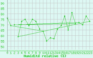 Courbe de l'humidit relative pour Andeer