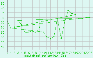 Courbe de l'humidit relative pour Figari (2A)