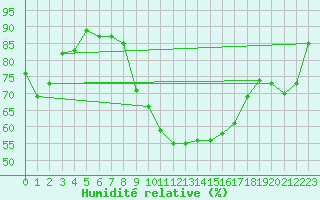 Courbe de l'humidit relative pour Xativa