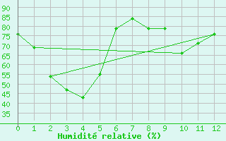 Courbe de l'humidit relative pour Cheju Upper / Radar