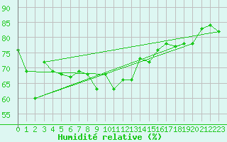 Courbe de l'humidit relative pour Cabo Peas