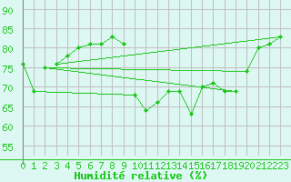 Courbe de l'humidit relative pour Cap Corse (2B)