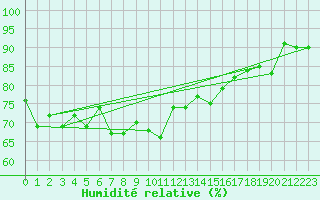 Courbe de l'humidit relative pour Terespol
