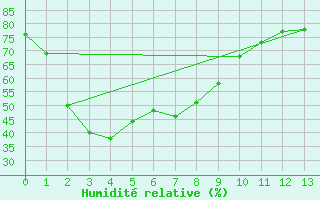 Courbe de l'humidit relative pour Lancelin