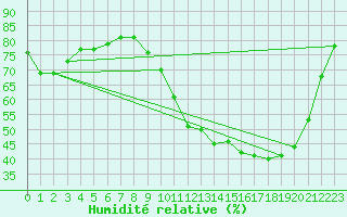 Courbe de l'humidit relative pour Christnach (Lu)