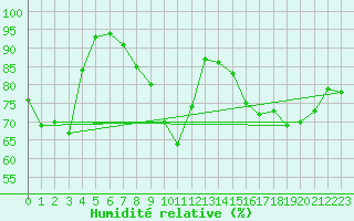 Courbe de l'humidit relative pour Muenchen-Stadt