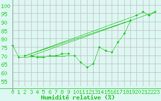 Courbe de l'humidit relative pour Sauteyrargues (34)