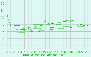 Courbe de l'humidit relative pour Vardo